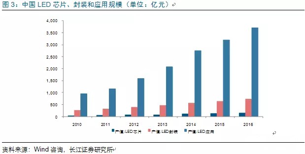 歷經洗牌 LED照明企業(yè)表現可觀
